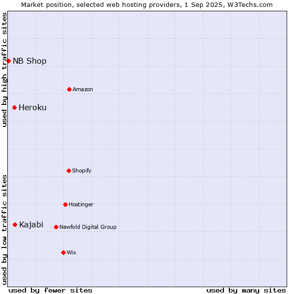 Market position of Kajabi vs. Heroku vs. NB Shop