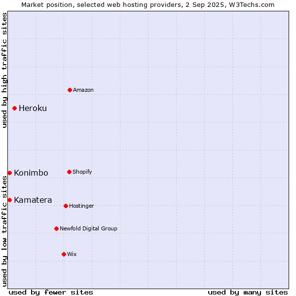 Market position of Heroku vs. Konimbo vs. Kamatera