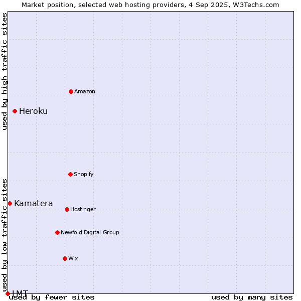 Market position of Heroku vs. Kamatera vs. LMT