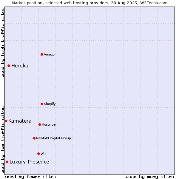 Market position of Heroku vs. Luxury Presence vs. Kamatera
