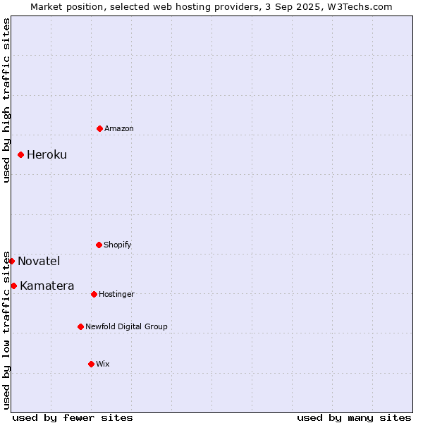 Market position of Heroku vs. Kamatera vs. Novatel