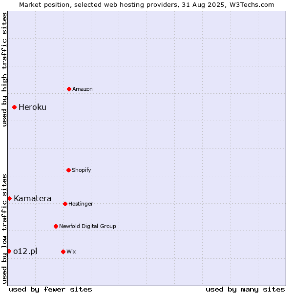 Market position of Heroku vs. Kamatera vs. o12.pl
