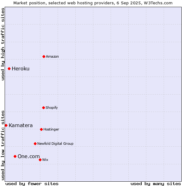 Market position of One.com vs. Heroku vs. Kamatera