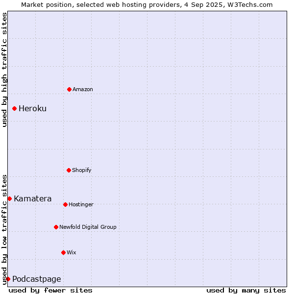 Market position of Heroku vs. Kamatera vs. Podcastpage