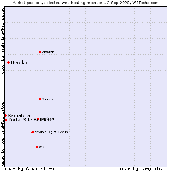 Market position of Heroku vs. Portal Site Builder vs. Kamatera