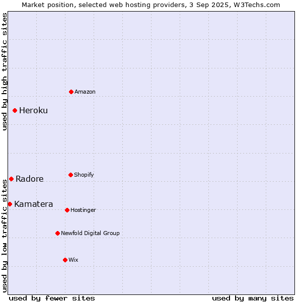 Market position of Heroku vs. Radore vs. Kamatera