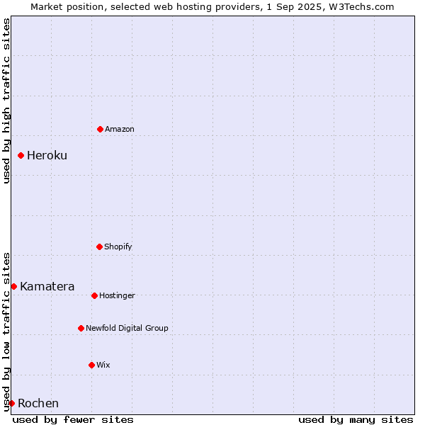 Market position of Heroku vs. Kamatera vs. Rochen