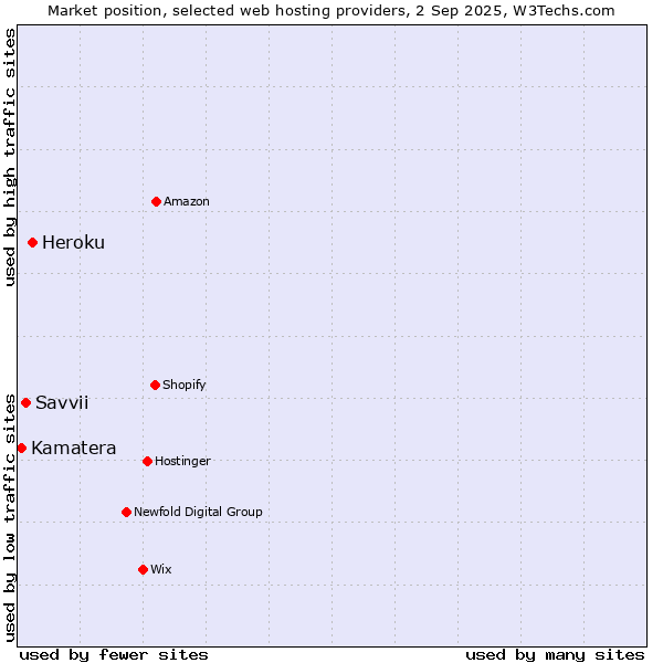 Market position of Heroku vs. Savvii vs. Kamatera