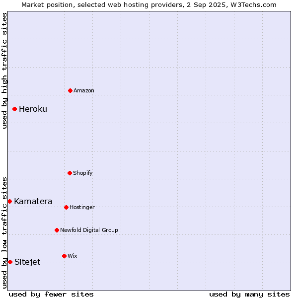 Market position of Heroku vs. Sitejet vs. Kamatera