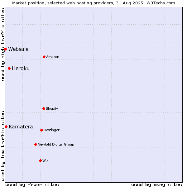 Market position of Heroku vs. Kamatera vs. Websale