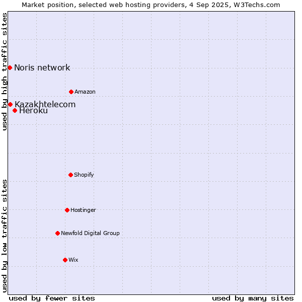 Market position of Heroku vs. Kazakhtelecom vs. Noris network