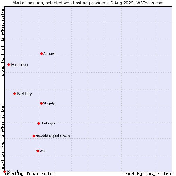 Market position of Netlify vs. Heroku vs. Kcell