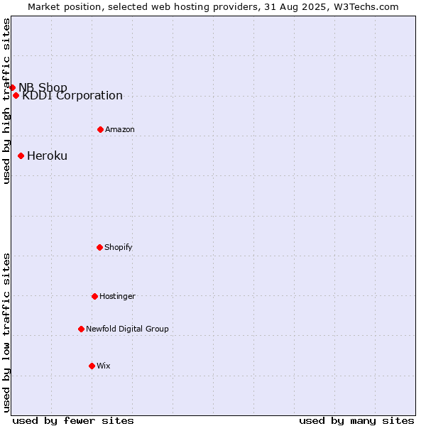 Market position of Heroku vs. KDDI Corporation vs. NB Shop