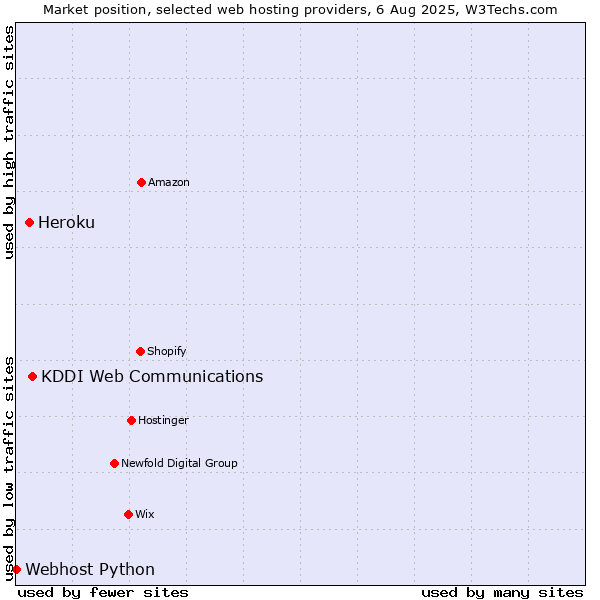 Market position of KDDI Web Communications vs. Heroku vs. Webhost Python