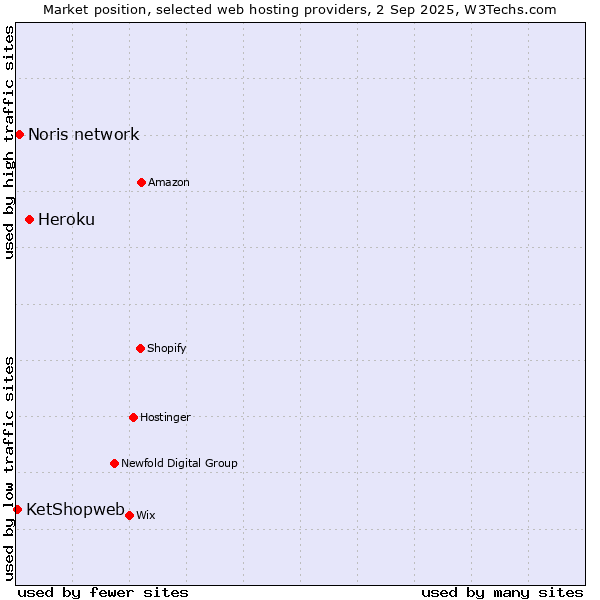 Market position of Heroku vs. Noris network vs. KetShopweb