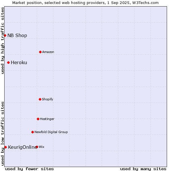 Market position of Heroku vs. KeurigOnline vs. NB Shop
