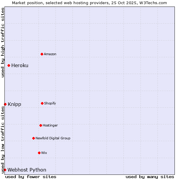 Market position of Heroku vs. Knipp vs. Webhost Python