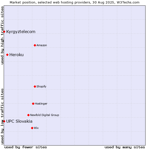 Market position of Heroku vs. Kyrgyztelecom vs. UPC Slovakia