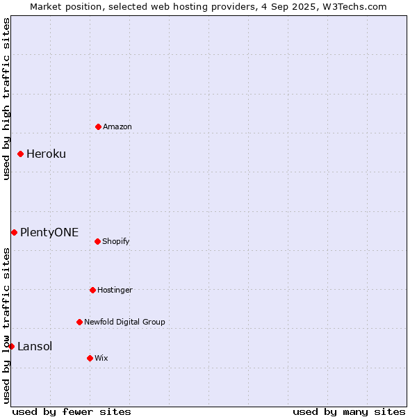 Market position of Heroku vs. PlentyONE vs. Lansol