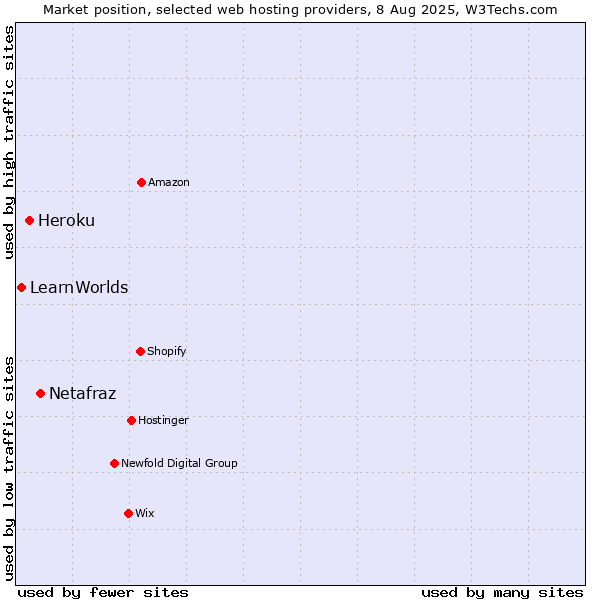 Market position of Netafraz vs. Heroku vs. LearnWorlds