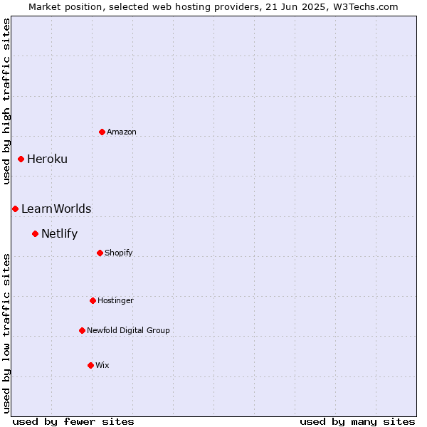 Market position of Netlify vs. Heroku vs. LearnWorlds