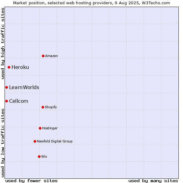 Market position of Heroku vs. Cellcom vs. LearnWorlds