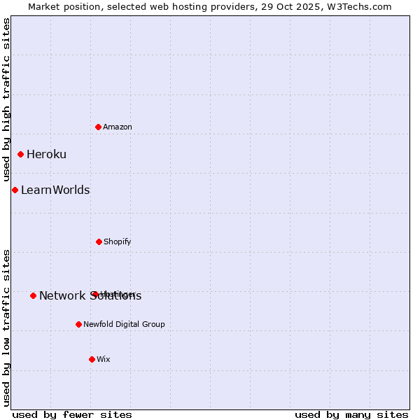 Market position of Network Solutions vs. Heroku vs. LearnWorlds
