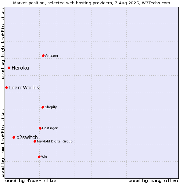 Market position of o2switch vs. Heroku vs. LearnWorlds