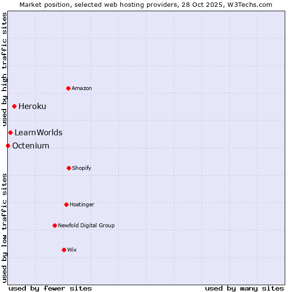 Market position of Heroku vs. LearnWorlds vs. Octenium