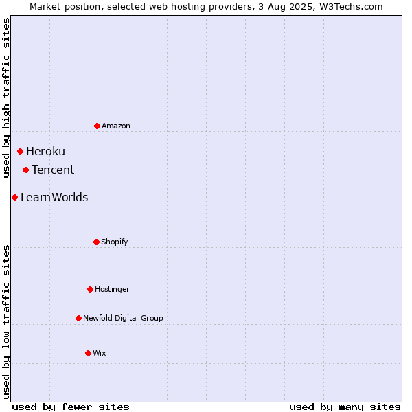 Market position of Tencent vs. Heroku vs. LearnWorlds