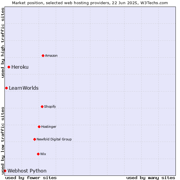 Market position of Heroku vs. LearnWorlds vs. Webhost Python