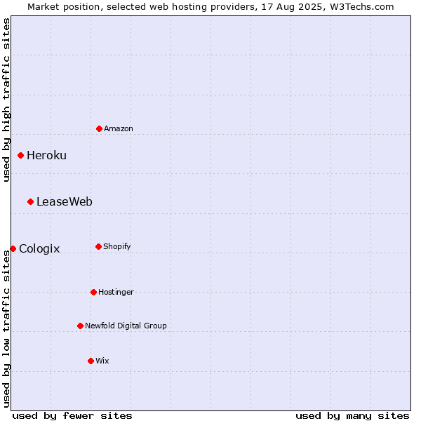 Market position of LeaseWeb vs. Heroku vs. Cologix