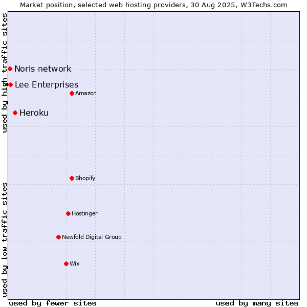 Market position of Heroku vs. Lee Enterprises vs. Noris network