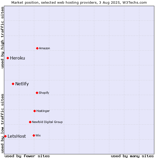 Market position of Netlify vs. Heroku vs. LetsHost