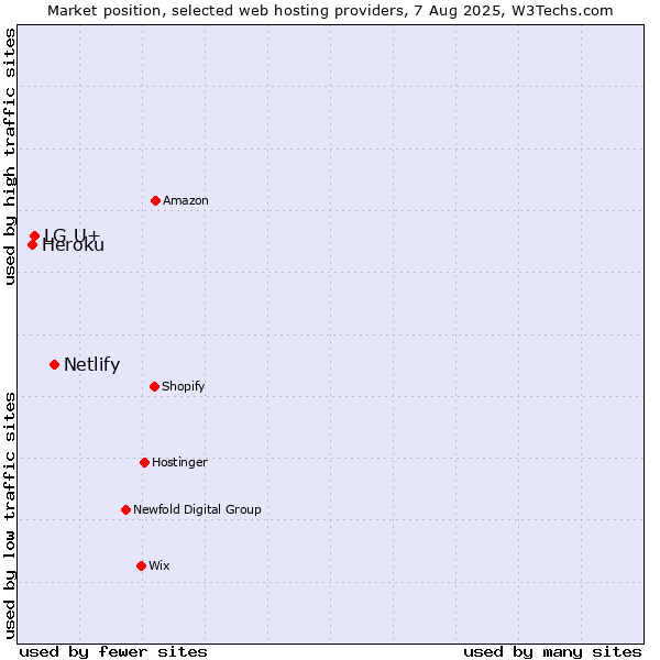 Market position of Netlify vs. LG U+ vs. Heroku