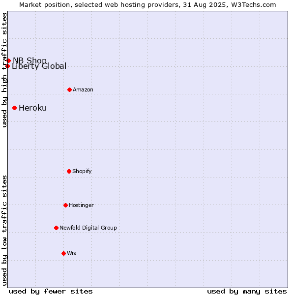 Market position of Heroku vs. NB Shop vs. Liberty Global