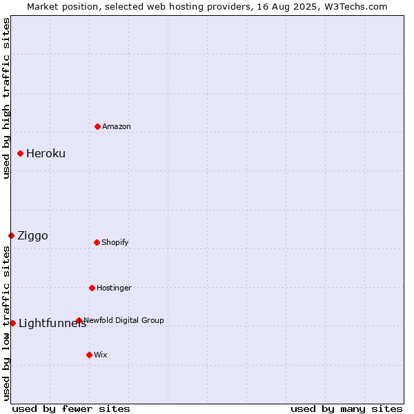 Market position of Heroku vs. Lightfunnels vs. Ziggo