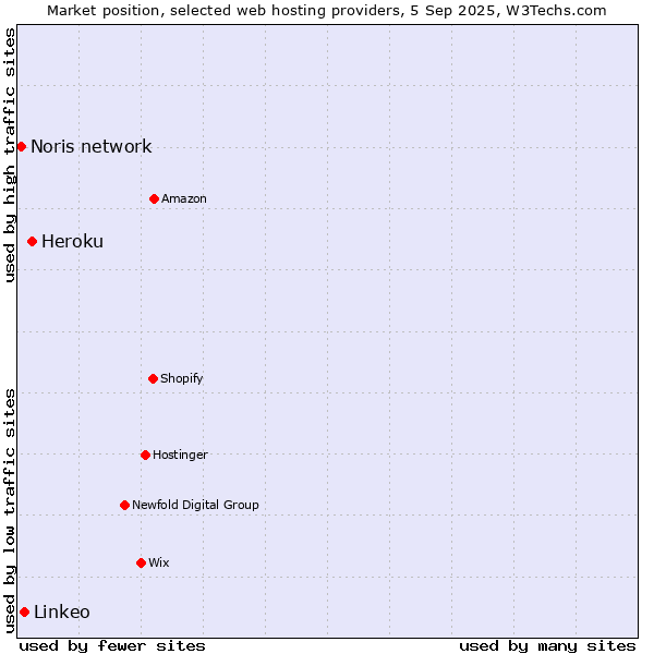 Market position of Heroku vs. Linkeo vs. Noris network