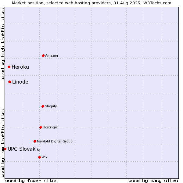 Market position of Linode vs. Heroku vs. UPC Slovakia