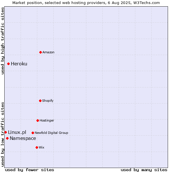 Market position of Heroku vs. Namespace vs. Linux.pl