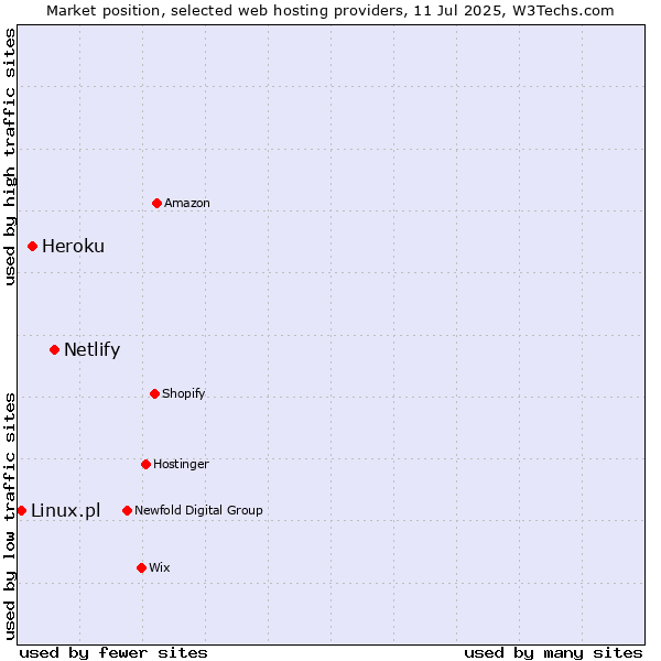 Market position of Netlify vs. Heroku vs. Linux.pl