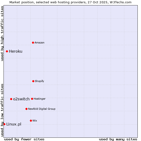 Market position of o2switch vs. Heroku vs. Linux.pl