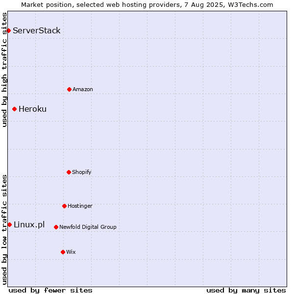 Market position of Heroku vs. Linux.pl vs. ServerStack