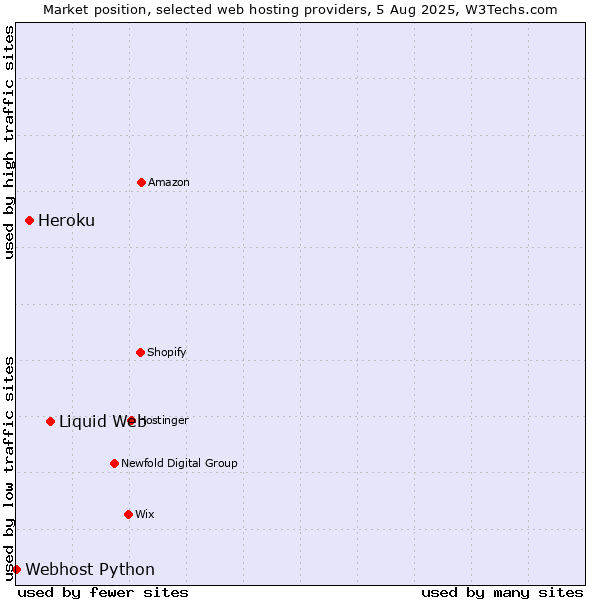 Market position of Liquid Web vs. Heroku vs. Webhost Python