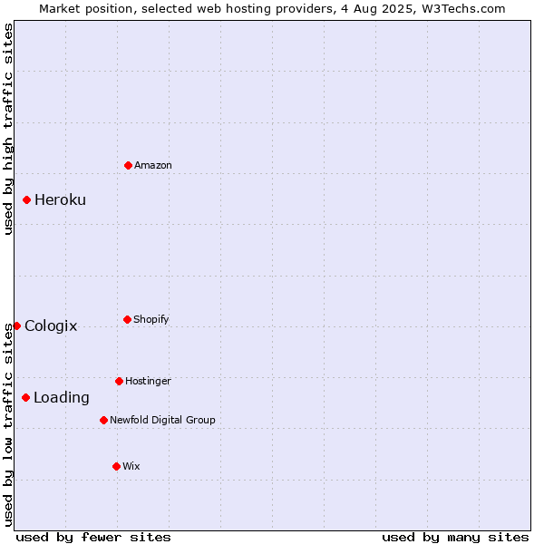 Market position of Heroku vs. Loading vs. Cologix