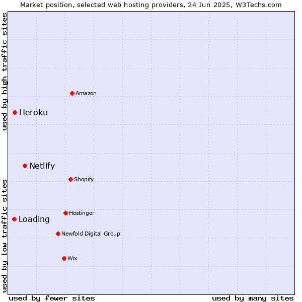 Market position of Netlify vs. Heroku vs. Loading
