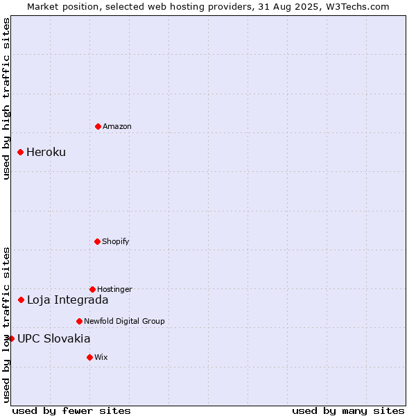 Market position of Loja Integrada vs. Heroku vs. UPC Slovakia