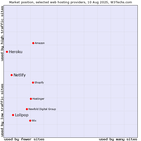 Market position of Lolipop vs. Netlify vs. Heroku