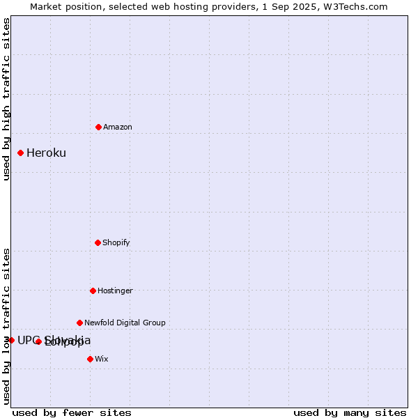 Market position of Lolipop vs. Heroku vs. UPC Slovakia