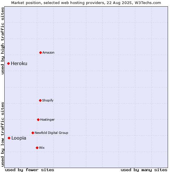 Market position of Loopia vs. Heroku